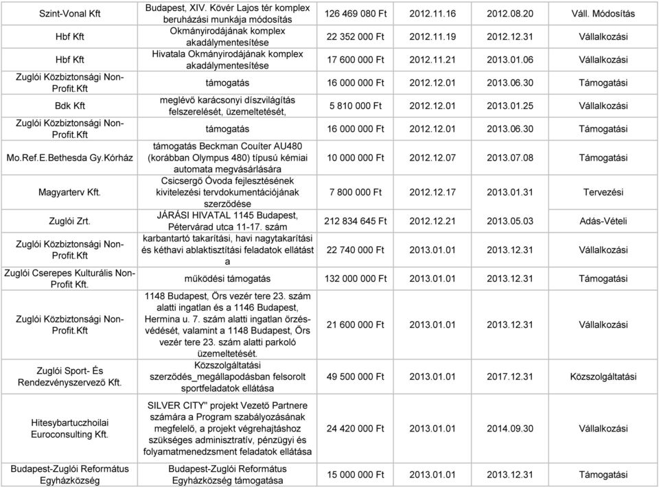 Kövér Lajos tér komplex beruházási munkája módosítás Okmányirodájának komplex akadálymentesítése Hivatala Okmányirodájának komplex akadálymentesítése 126 469 080 Ft 2012.11.16 2012.08.20 Váll.