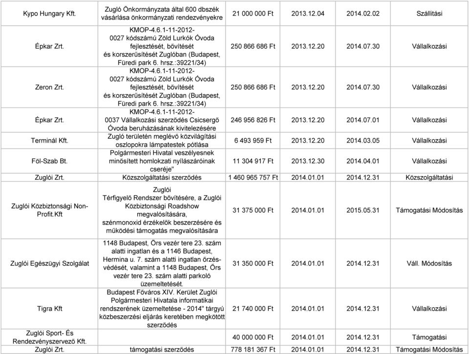 12.20 2014.07.30 Vállalkozási és korszerűsítését Zuglóban (Budapest, Füredi park 6. hrsz.:39221/34) Épkar Zrt. KMOP-4.6.1-11-2012-0037 Vállalkozási szerződés Csicsergő 246 956 826 Ft 2013.12.20 2014.07.01 Vállalkozási Óvoda beruházásának kivitelezésére Terminál Kft.