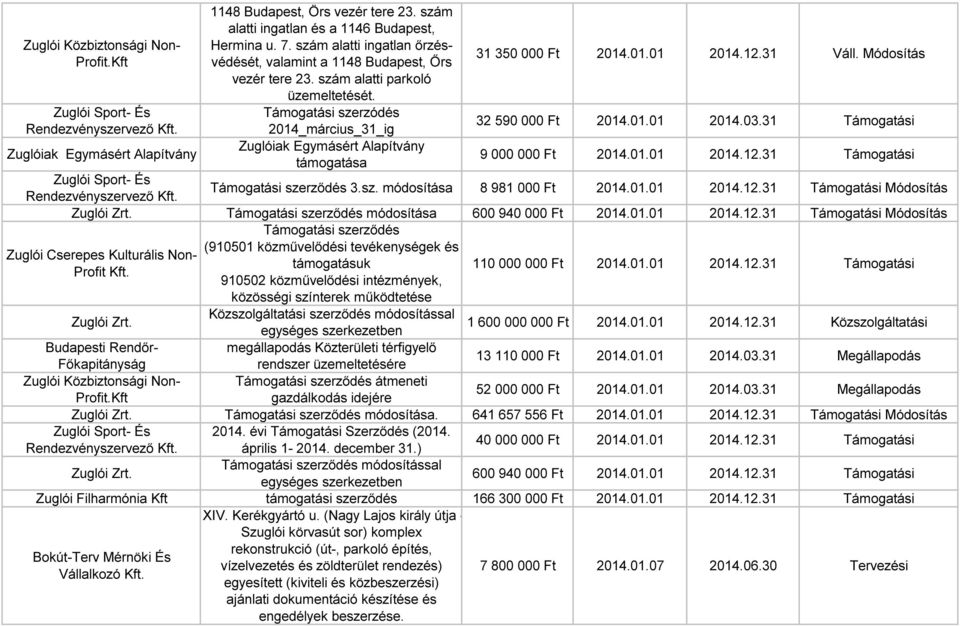 Támogatási szerzódés 2014_március_31_ig Zuglóiak Egymásért Alapítvány támogatása 31 350 000 Ft 2014.01.01 2014.12.31 Váll. Módosítás 32 590 000 Ft 2014.01.01 2014.03.31 Támogatási 9 000 000 Ft 2014.