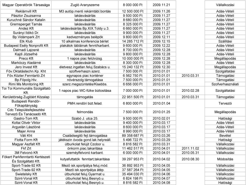 3. 6 660 000 Ft 2009.11.27 Adás-Vételi Surányi Ildikó Dr. lakásvásárlás 9 900 000 Ft 2009.11.27 Adás-Vételi Bp.Vidámpark Zrt kedvezményes belépők 9 800 000 Ft 2009.12.