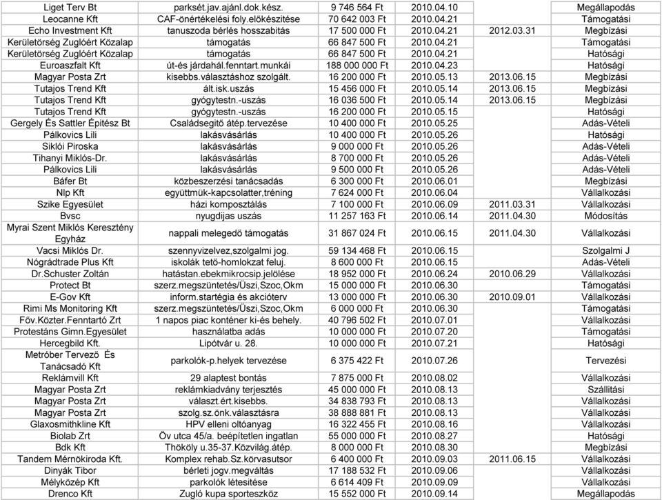fenntart.munkái 188 000 000 Ft 2010.04.23 Hatósági Magyar Posta Zrt kisebbs.választáshoz szolgált. 16 200 000 Ft 2010.05.13 2013.06.15 Megbízási Tutajos Trend Kft ált.isk.uszás 15 456 000 Ft 2010.05.14 2013.