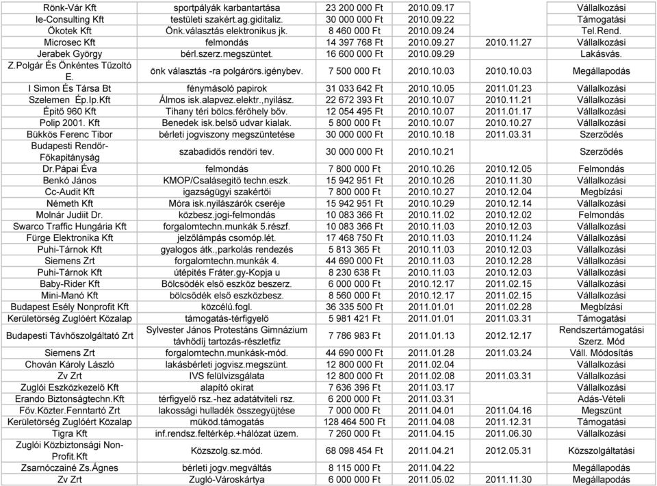 Z.Polgár És Önkéntes Tűzoltó E. önk választás -ra polgárörs.igénybev. 7 500 000 Ft 2010.10.03 2010.10.03 Megállapodás I Simon És Társa Bt fénymásoló papirok 31 033 642 Ft 2010.10.05 2011.01.23 Vállalkozási Szelemen Ép.