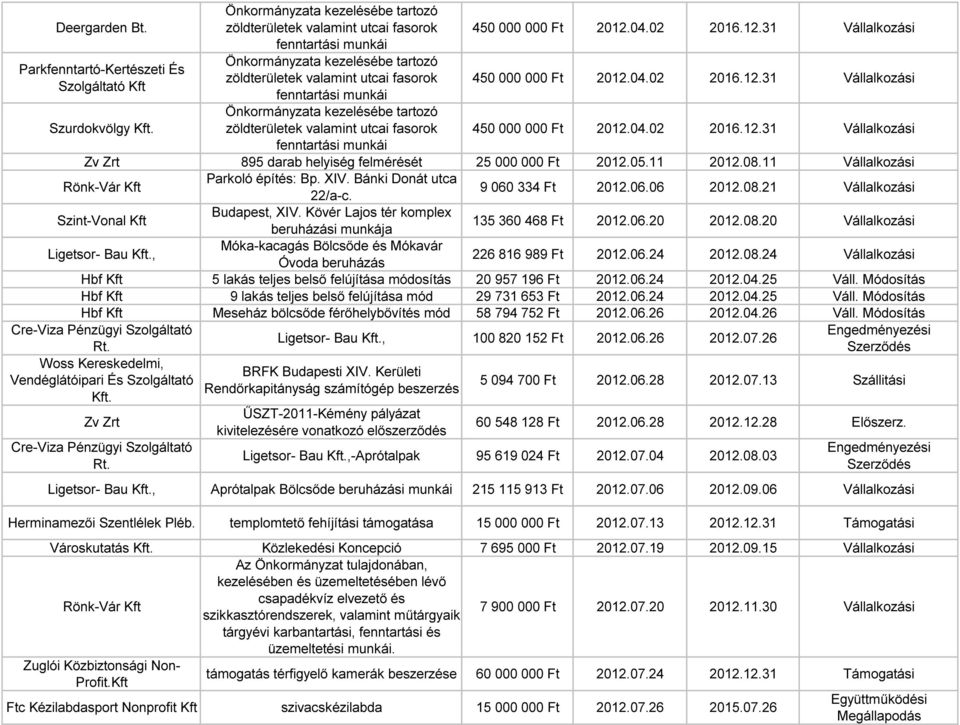 kezelésébe tartozó zöldterületek valamint utcai fasorok fenntartási munkái 450 000 000 Ft 2012.04.02 2016.12.31 Vállalkozási 450 000 000 Ft 2012.04.02 2016.12.31 Vállalkozási 450 000 000 Ft 2012.04.02 2016.12.31 Vállalkozási Zv Zrt 895 darab helyiség felmérését 25 000 000 Ft 2012.