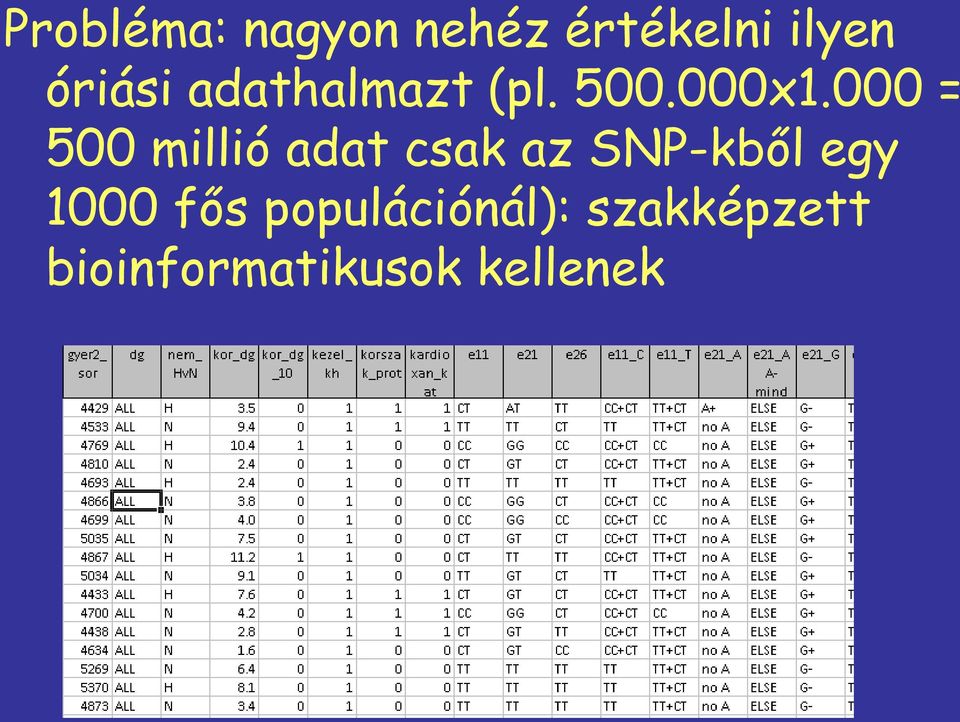 000 = 500 millió adat csak az SNP-kből egy