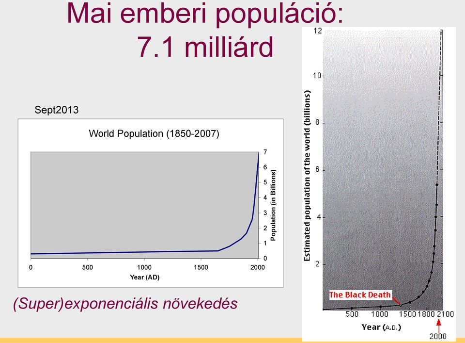 , World Population (1850-2007) 7 6 0 0 500
