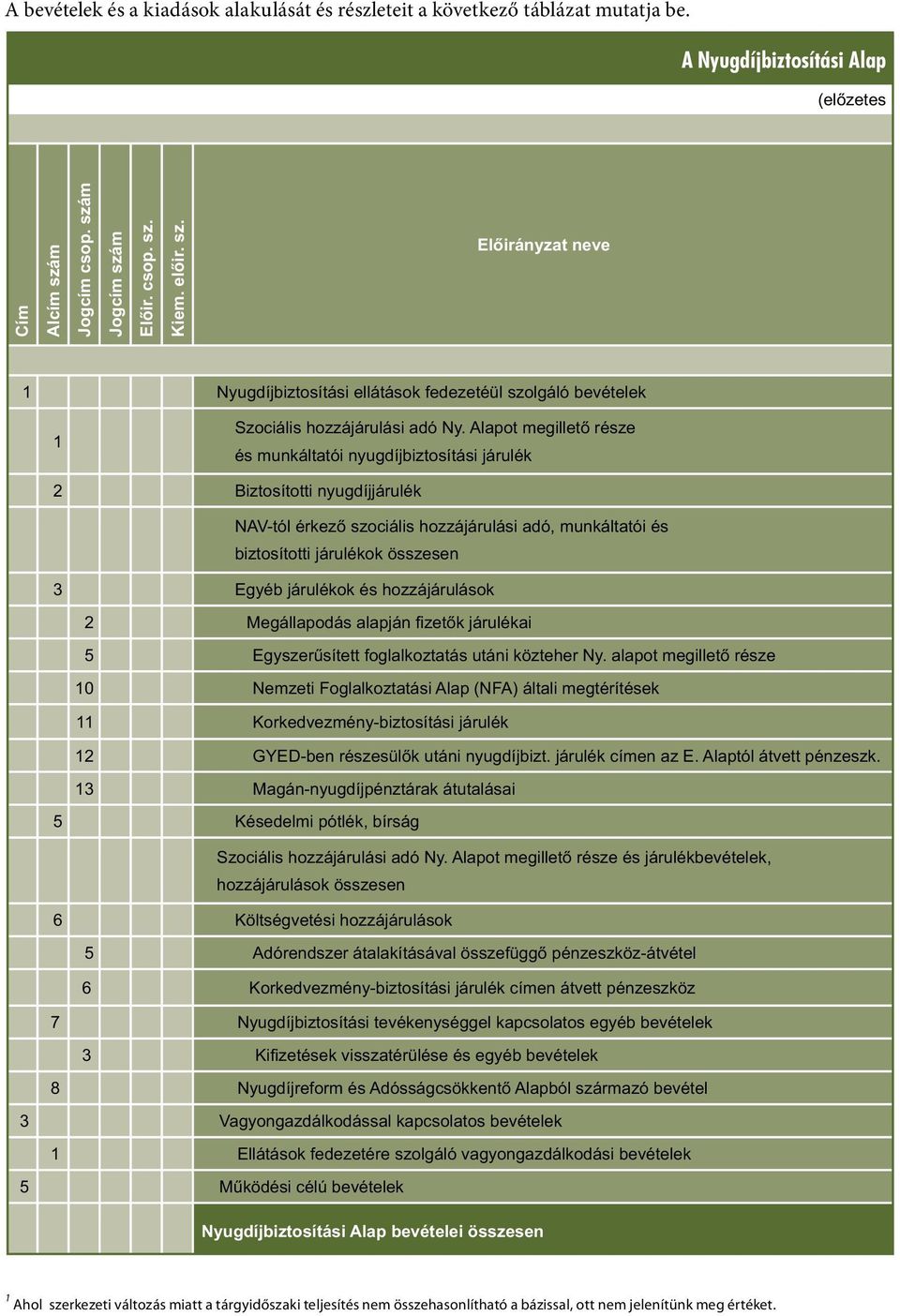 Alapot megillető része és munkáltatói nyugdíjbiztosítási járulék 2 Biztosítotti nyugdíjjárulék NAV-tól érkező szociális hozzájárulási adó, munkáltatói és biztosítotti járulékok összesen 3 Egyéb