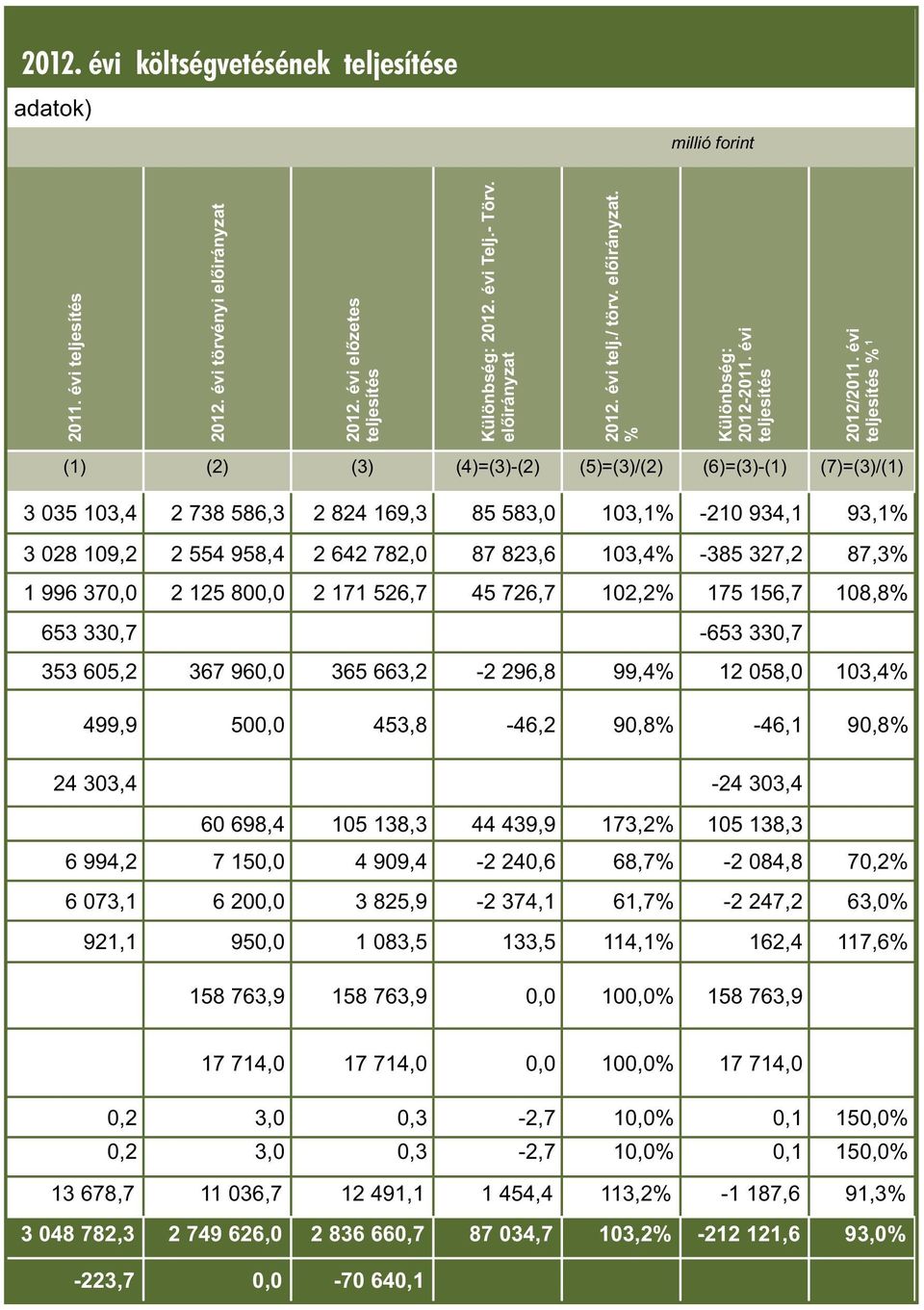 évi teljesítés % 1 (1) (2) (3) (4)=(3)-(2) (5)=(3)/(2) (6)=(3)-(1) (7)=(3)/(1) 3 035 103,4 2 738 586,3 2 824 169,3 85 583,0 103,1% -210 934,1 93,1% 3 028 109,2 2 554 958,4 2 642 782,0 87 823,6 103,4%