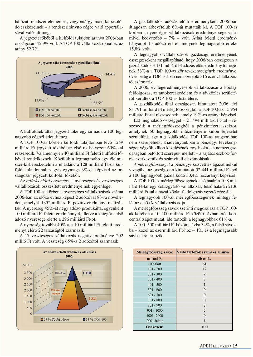 41,1% 13,0% TOP 100 belföldi TOP 100 külföldi 31,5% Többi adózó belföldi Többi adózó külföldi 14,4% A külföldiek által jegyzett tôke egyharmada a 100 legnagyobb cégnél jelenik meg.