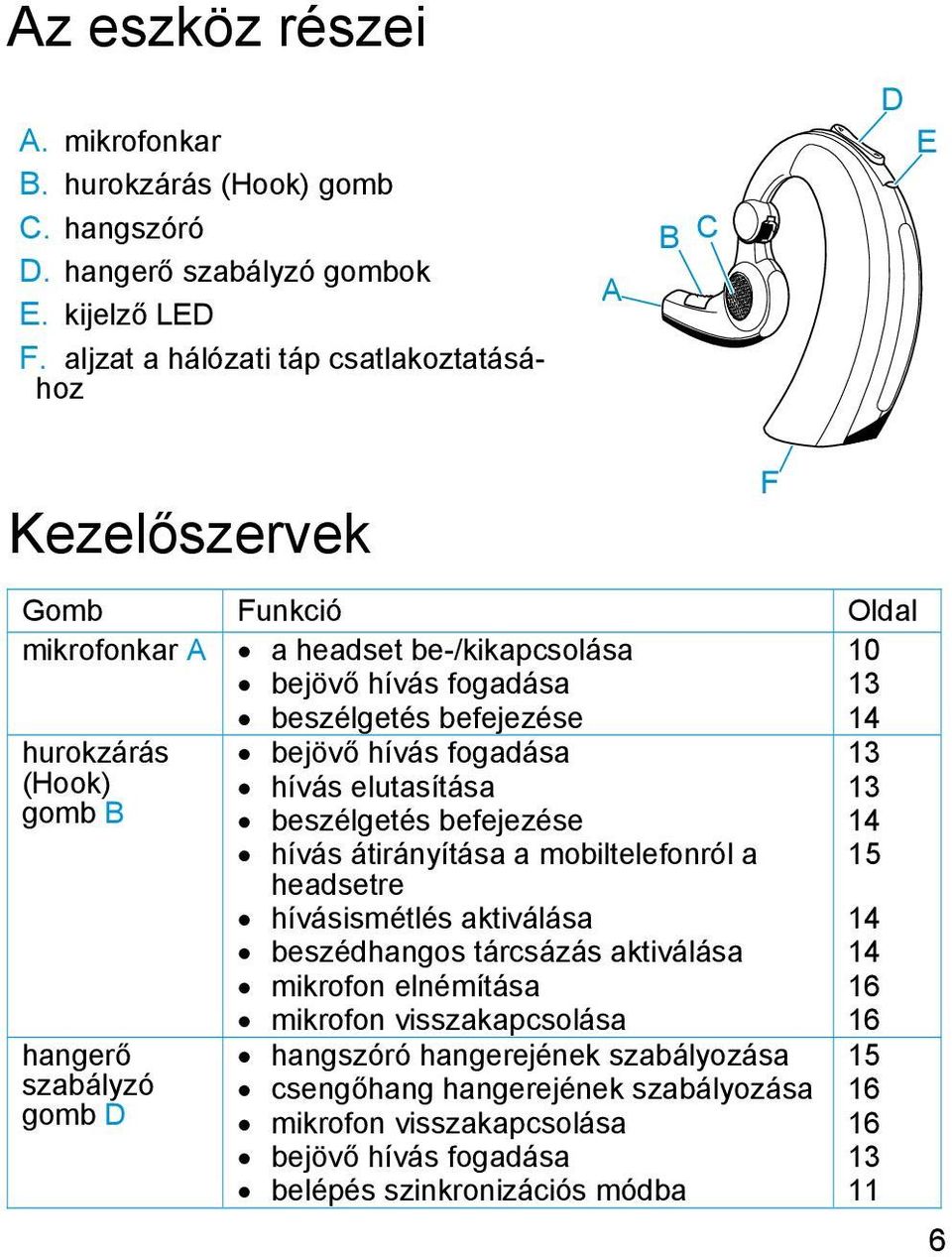 hurokzárás (Hook) gomb B hangerő szabályzó gomb D bejövő hívás fogadása 13 hívás elutasítása 13 beszélgetés befejezése 14 hívás átirányítása a mobiltelefonról a 15 headsetre hívásismétlés