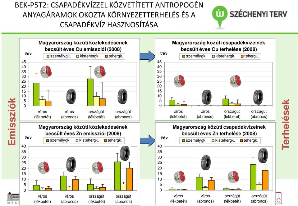 Magyarország közúti közlekedésének becsült éves Zn emissziói (2008) személygk. kistehergk. tehergk.