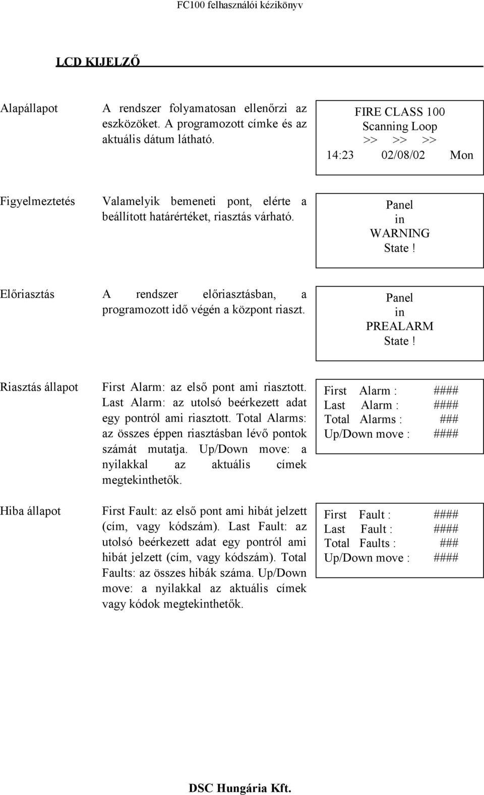 Előriasztás A rendszer előriasztásban, a programozott idő végén a központ riaszt. Panel in PREALARM State! Riasztás állapot Hiba állapot First Alarm: az első pont ami riasztott.