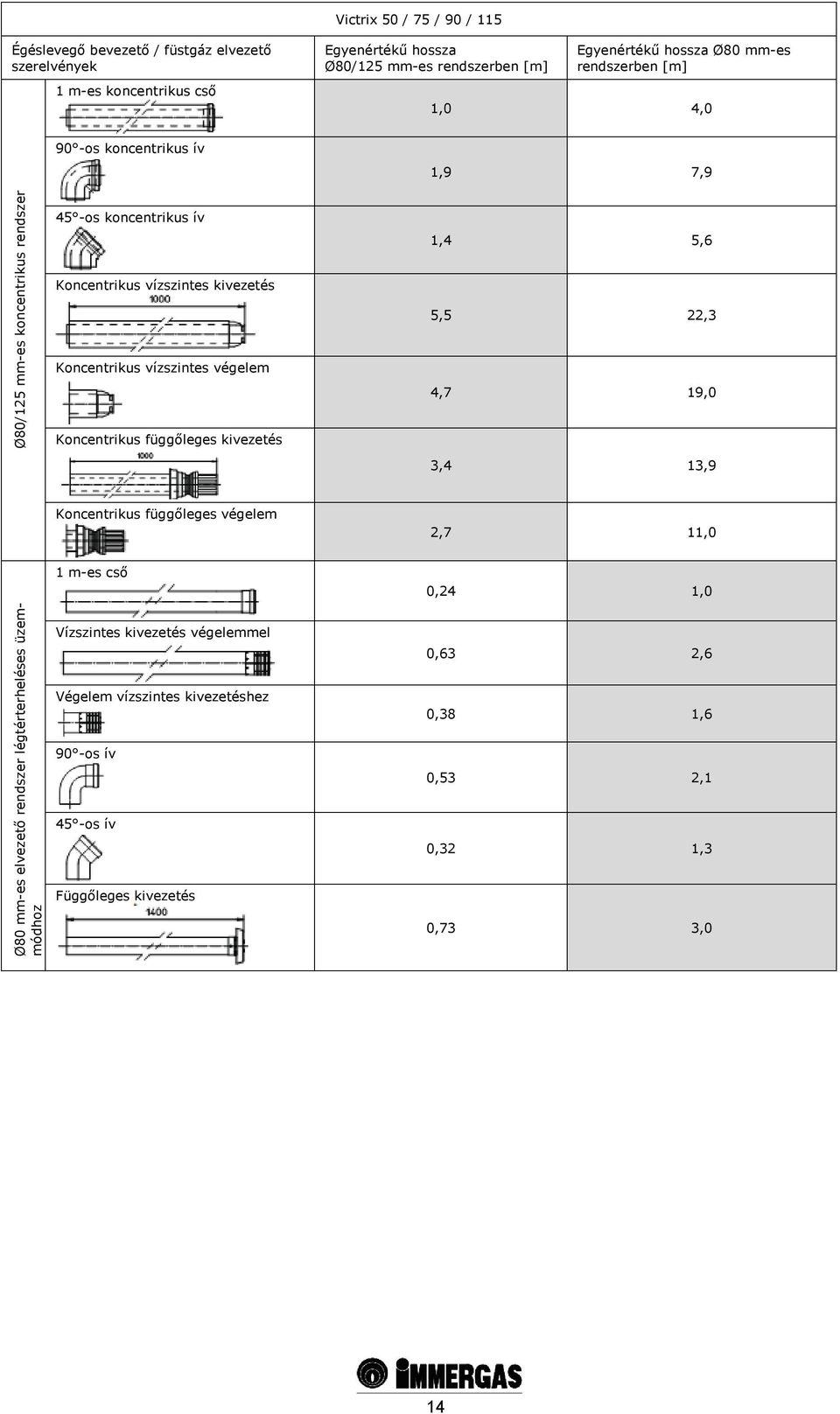 vízszintes végelem Koncentrikus függőleges kivezetés 1,4 5,6 5,5 22,3 4,7 19,0 3,4 13,9 Koncentrikus függőleges végelem 2,7 11,0 Ø80 mm-es elvezető rendszer légtérterheléses