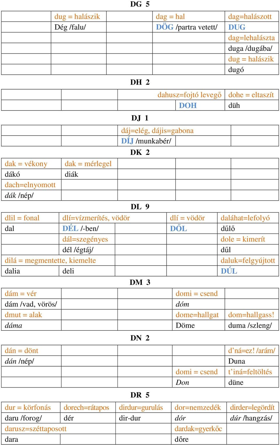 = kimerít dél /égtáj/ dűl dilá = megmentette, kiemelte daluk=felgyújtott dalia deli DÚL DM 3 dám = vér domi = csend dám /vad, vörös/ dóm dmut = alak dome=hallgat dom=hallgass!