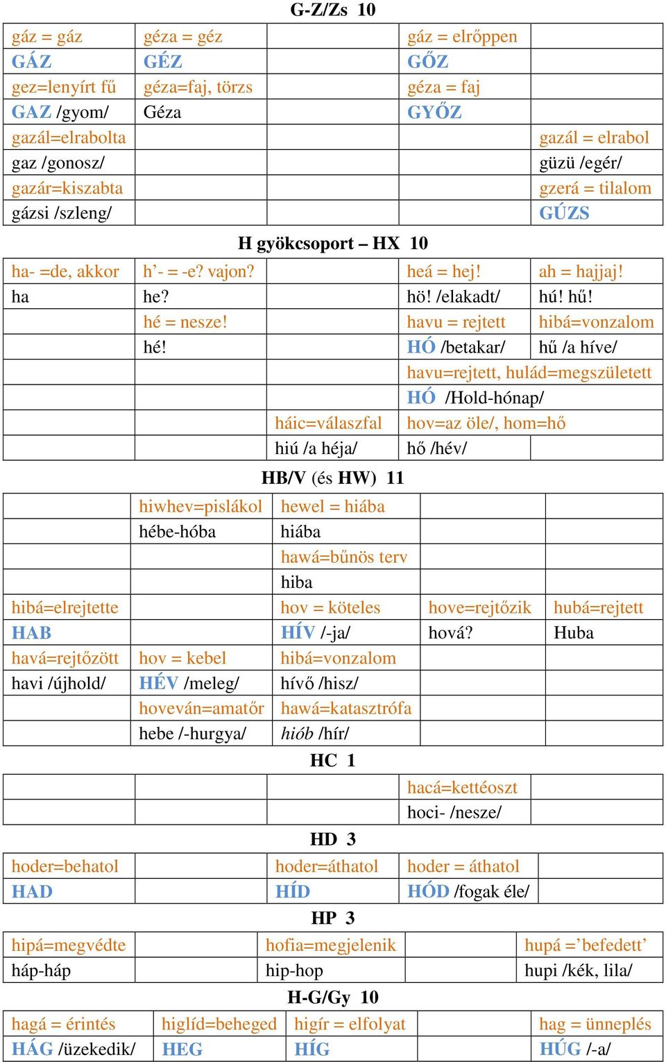 HÓ /betakar/ hű /a híve/ havu=rejtett, hulád=megszületett HÓ /Hold-hónap/ háic=válaszfal hov=az öle/, hom=hő hiú /a héja/ hő /hév/ HB/V (és HW) 11 hiwhev=pislákol hewel = hiába hébe-hóba hiába