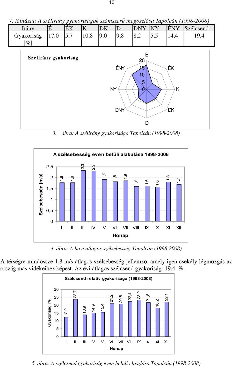 ábra: A szélirány gyakorisága Tapolcán (1998-2008) A szélsebesség éven belüli alakulása 1998-2008 2,5 2,3 2,3 Szélsebesség [m/s] 2 1,5 1 0,5 1,8 1,8 1,9 1,8 1,9 1,6 1,6 1,6 1,8 1,7 0 I. II. III. IV.