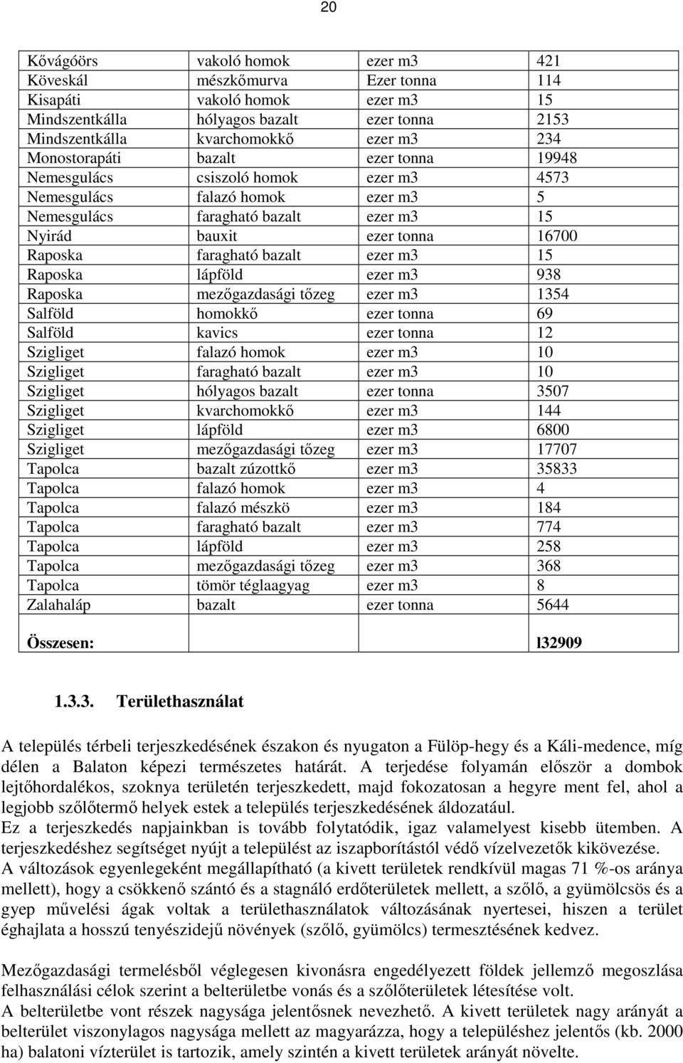 faragható bazalt ezer m3 15 Raposka lápföld ezer m3 938 Raposka mezőgazdasági tőzeg ezer m3 1354 Salföld homokkő ezer tonna 69 Salföld kavics ezer tonna 12 Szigliget falazó homok ezer m3 10 Szigliget