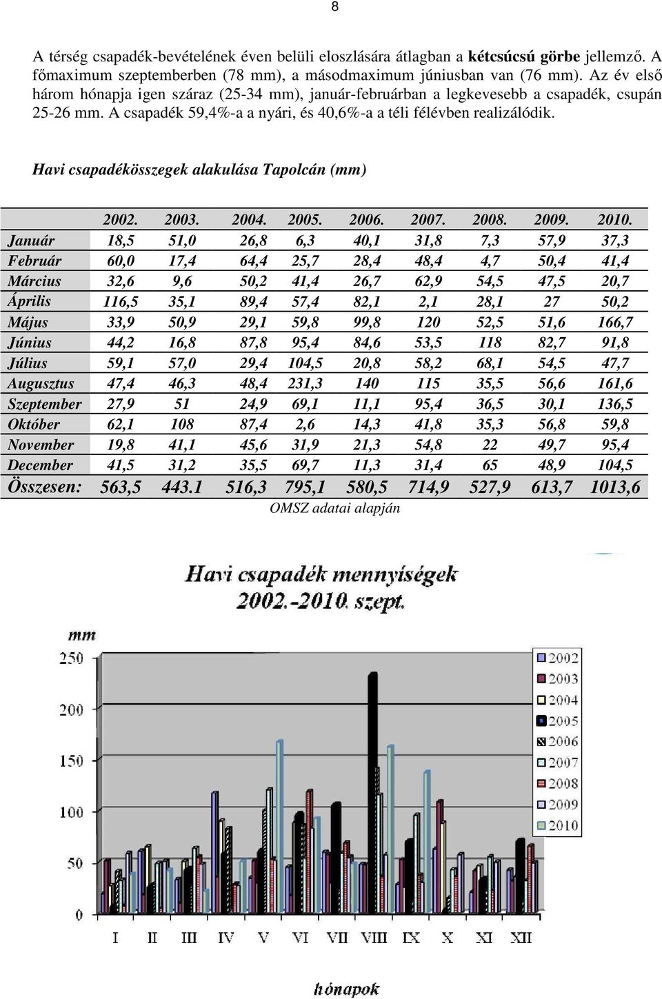 Havi csapadékösszegek alakulása Tapolcán (mm) 2002. 2003. 2004. 2005. 2006. 2007. 2008. 2009. 2010.