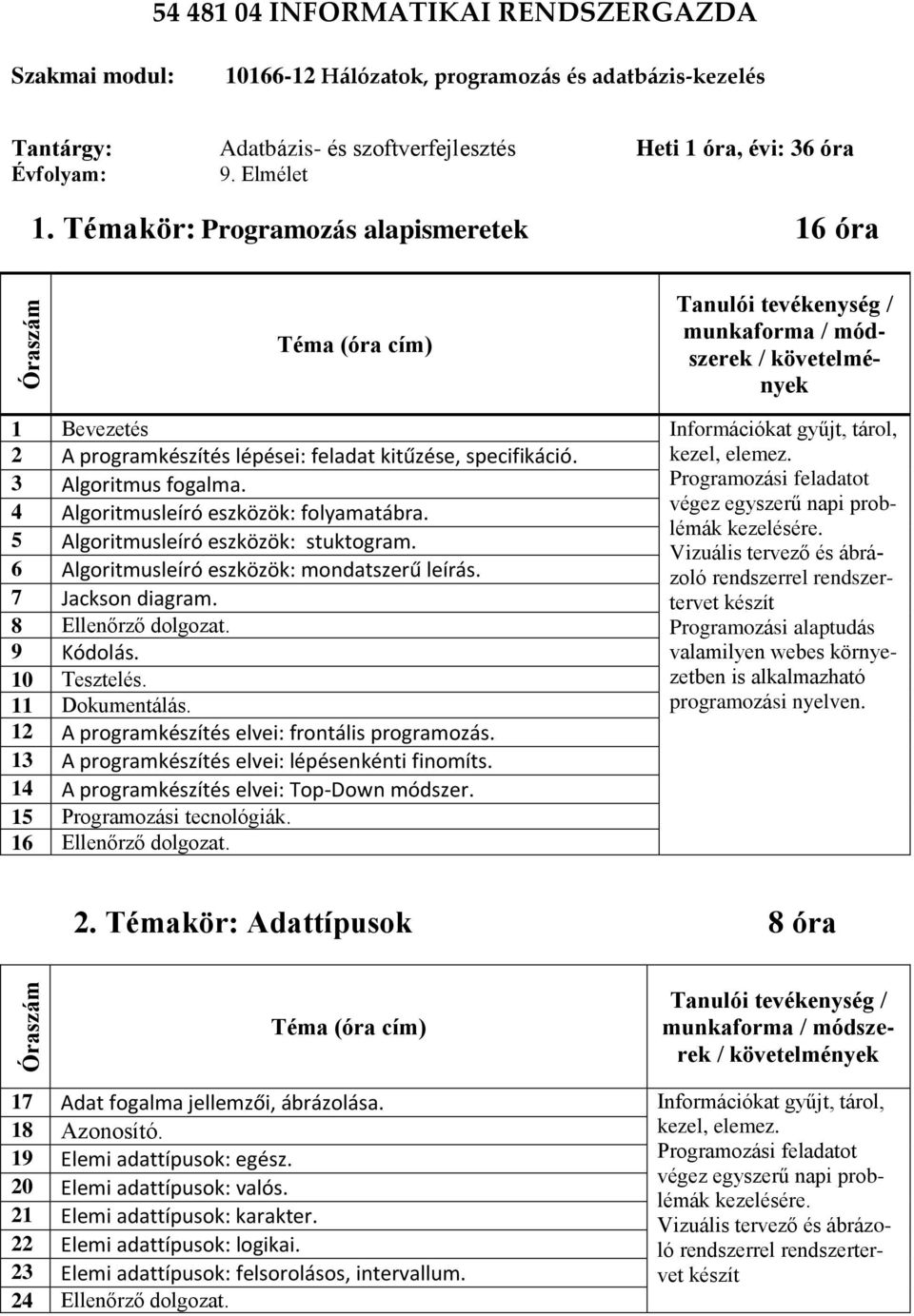 Programozási feladatot 4 Algoritmusleíró eszközök: folyamatábra. végez egyszerű napi problémák kezelésére. 5 Algoritmusleíró eszközök: stuktogram.