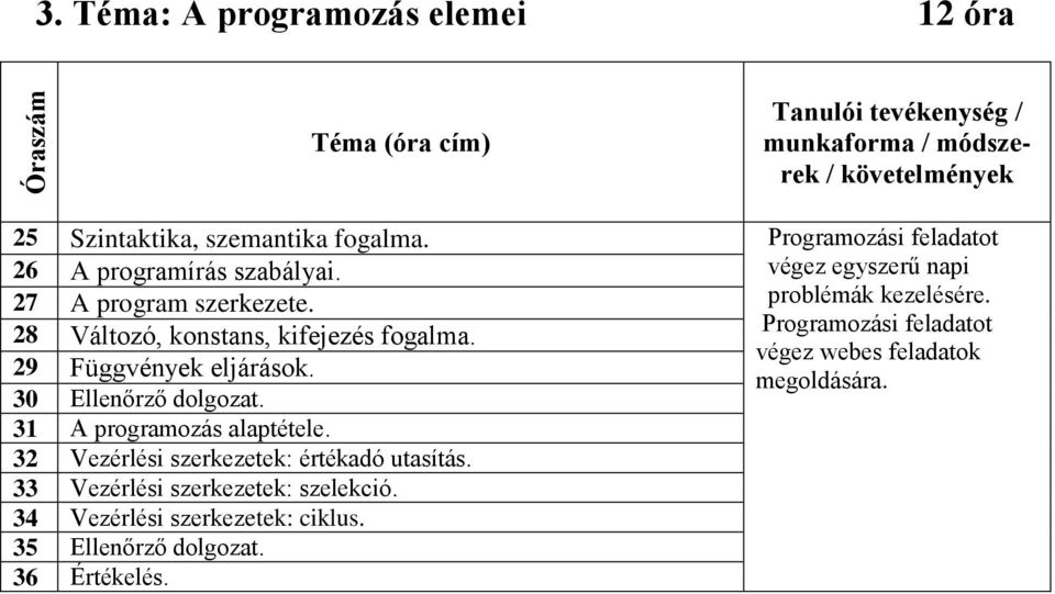 28 Programozási feladatot Változó, konstans, kifejezés fogalma. végez webes feladatok 29 Függvények eljárások. megoldására.