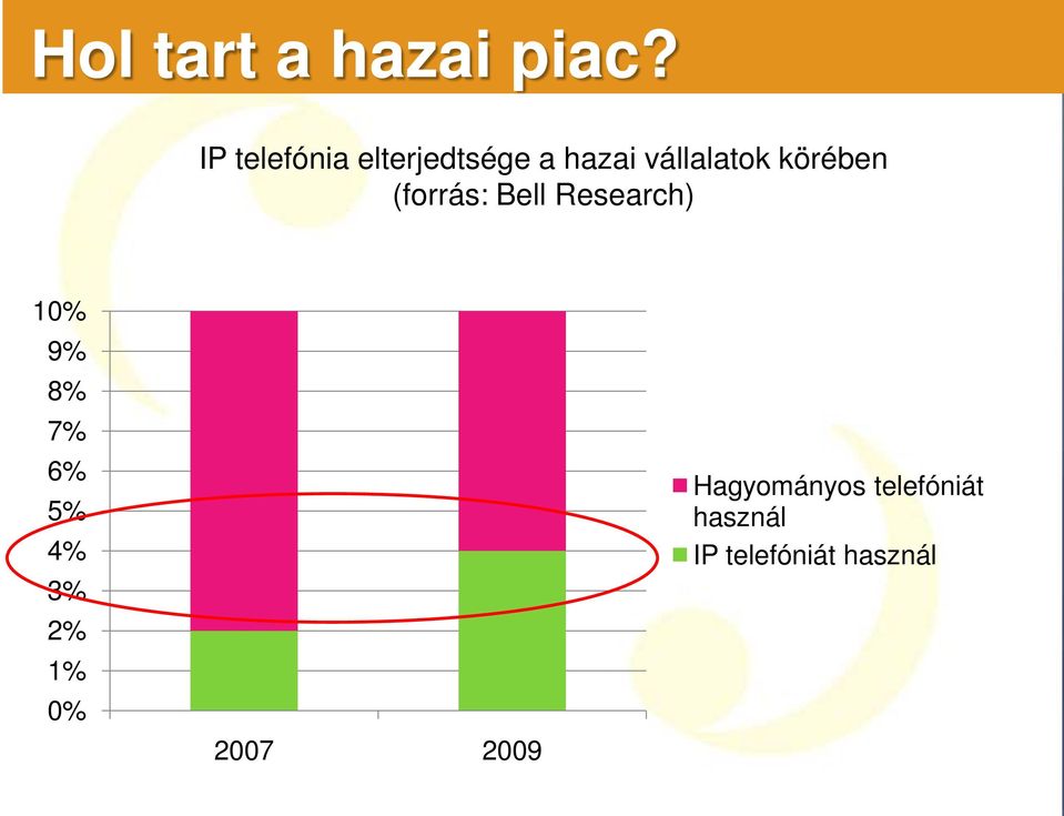 körében (forrás: Bell Research) 10% 9% 8% 7% 6%