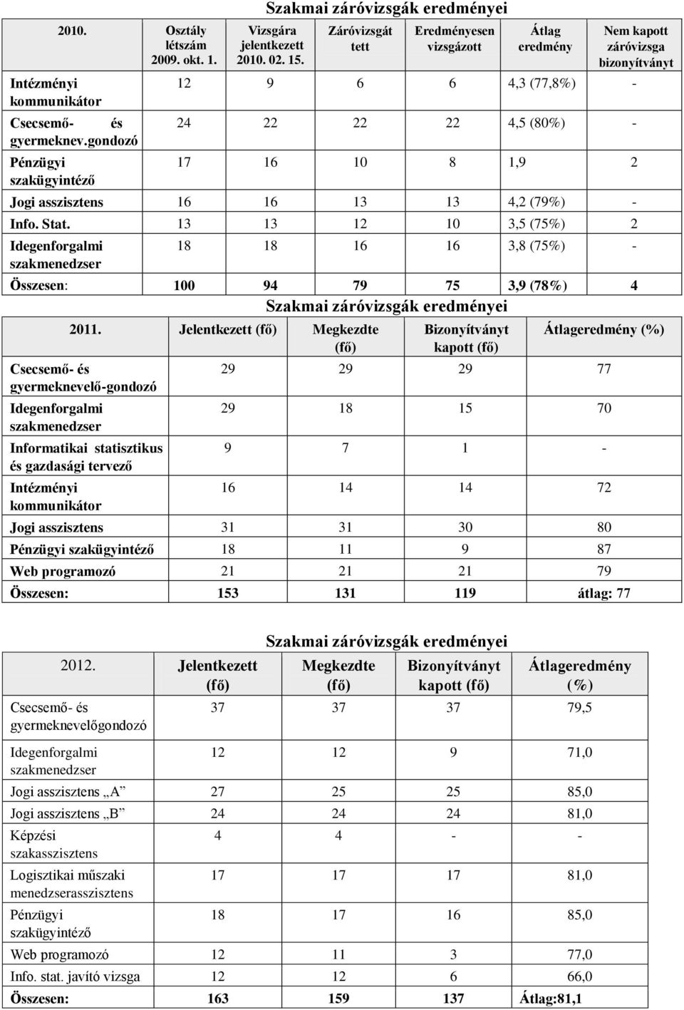 Info. Stat. 13 13 12 10 3,5 (75%) 2 Idegenforgalmi szakmenedzser 18 18 16 16 3,8 (75%) - Összesen: 100 94 79 75 3,9 (78%) 4 Szakmai záróvizsgák eredményei 2011.