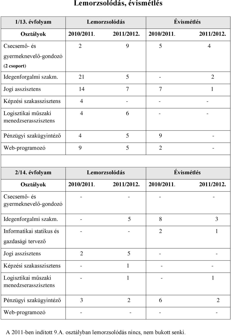 évfolyam Lemorzsolódás Évismétlés Osztályok 2010/2011. 2011/2012. 2010/2011. 2011/2012. gyermeknevelő-gondozó - - - - Idegenforgalmi szakm.