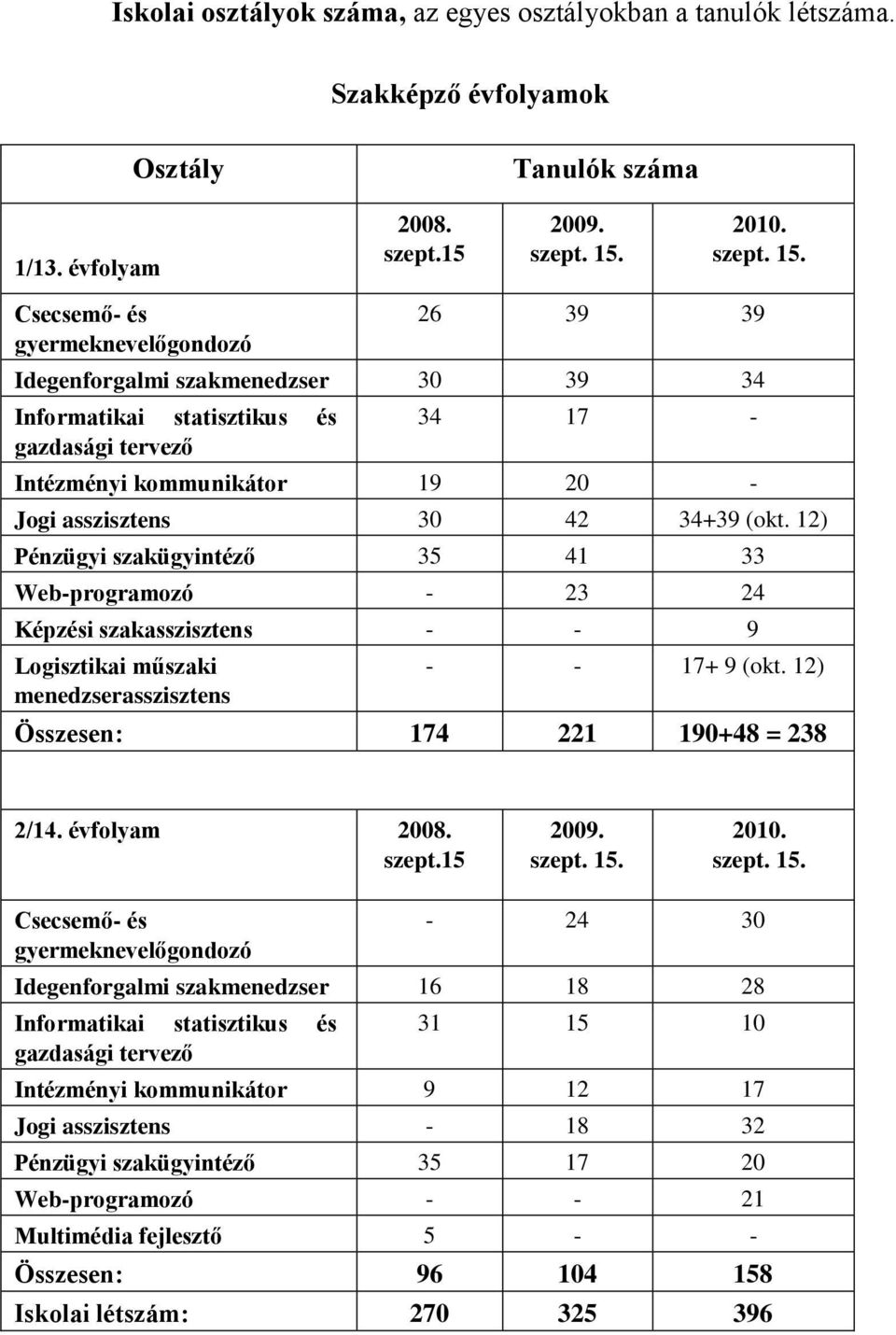 gyermeknevelőgondozó 26 39 39 Idegenforgalmi szakmenedzser 30 39 34 Informatikai statisztikus és gazdasági tervező 34 17 - Intézményi kommunikátor 19 20 - Jogi asszisztens 30 42 34+39 (okt.