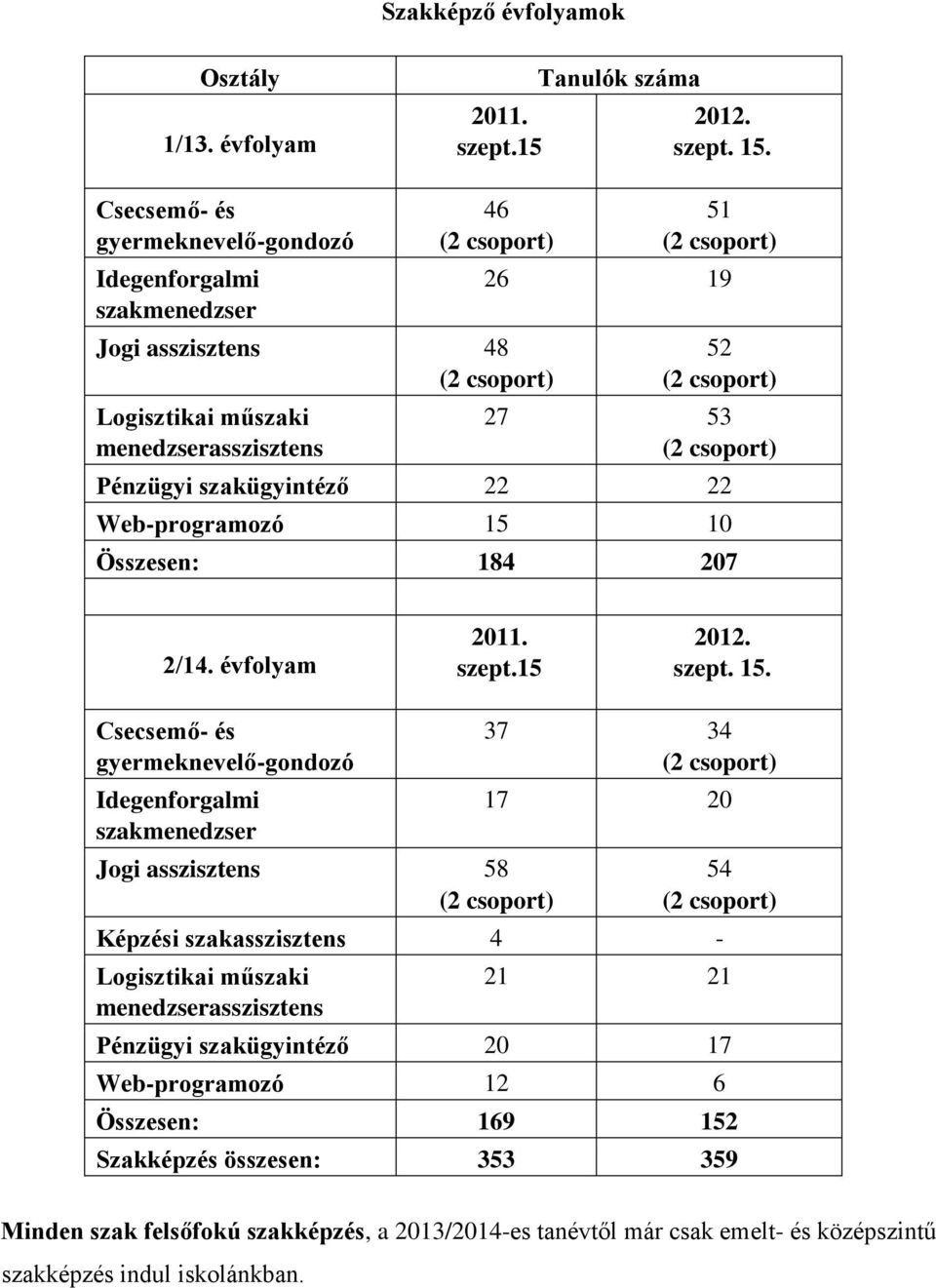 15 10 Összesen: 184 207 2/14. évfolyam 2011. szept.15 2012. szept. 15.