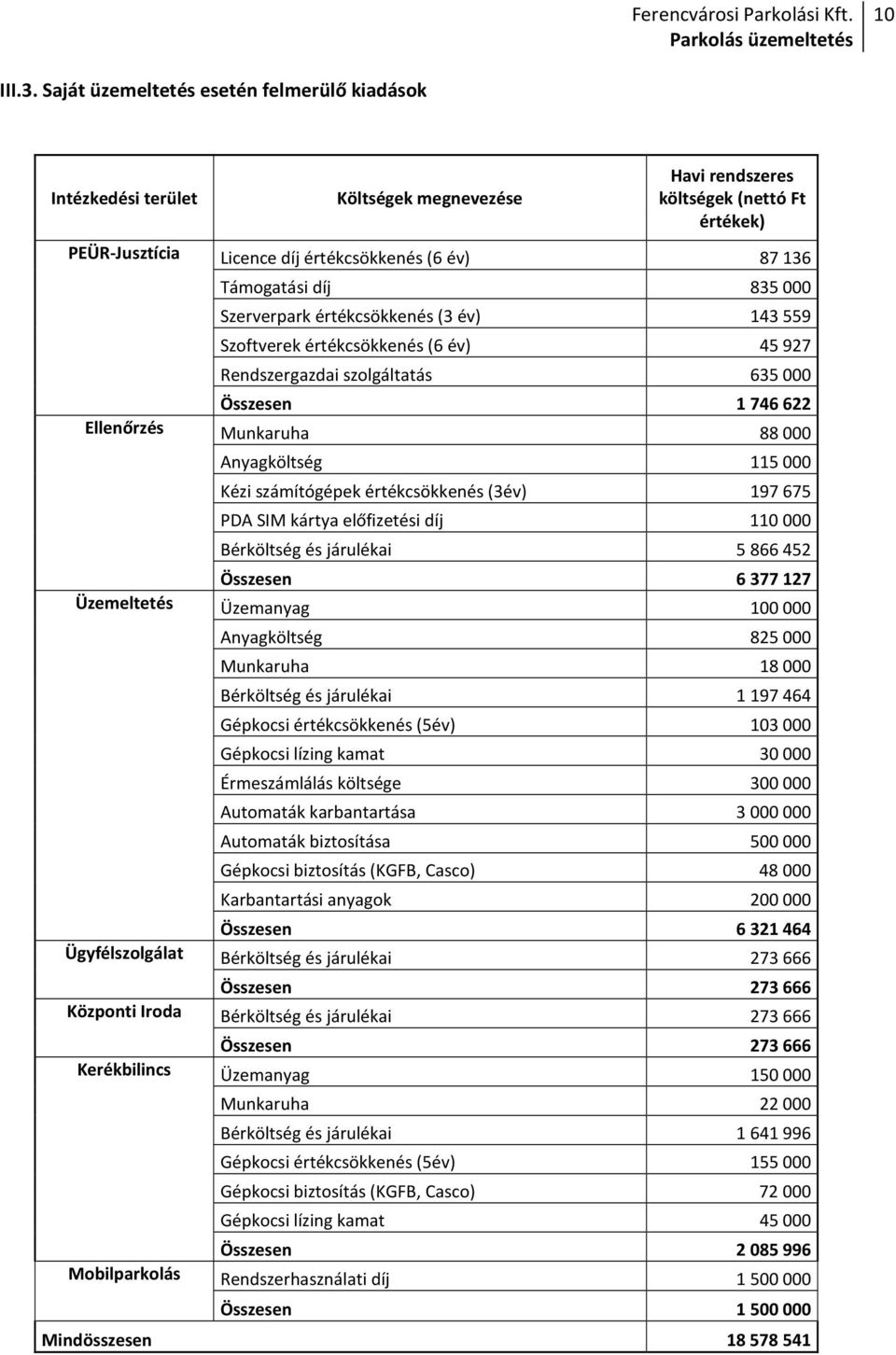 díj 835 000 Szerverpark értékcsökkenés (3 év) 143 559 Szoftverek értékcsökkenés (6 év) 45 927 Rendszergazdai szolgáltatás 635 000 Összesen 1746622 Ellenőrzés Munkaruha 88 000 Anyagköltség 115 000