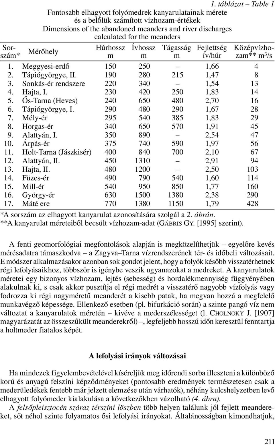 Sonkás-ér rendszere 220 340 1,54 13 4. Hajta, I. 230 420 250 1,83 14 5. Ős-Tarna (Heves) 240 650 480 2,70 16 6. Tápiógyörgye, I. 290 480 290 1,67 28 7. Mély-ér 295 540 385 1,83 29 8.