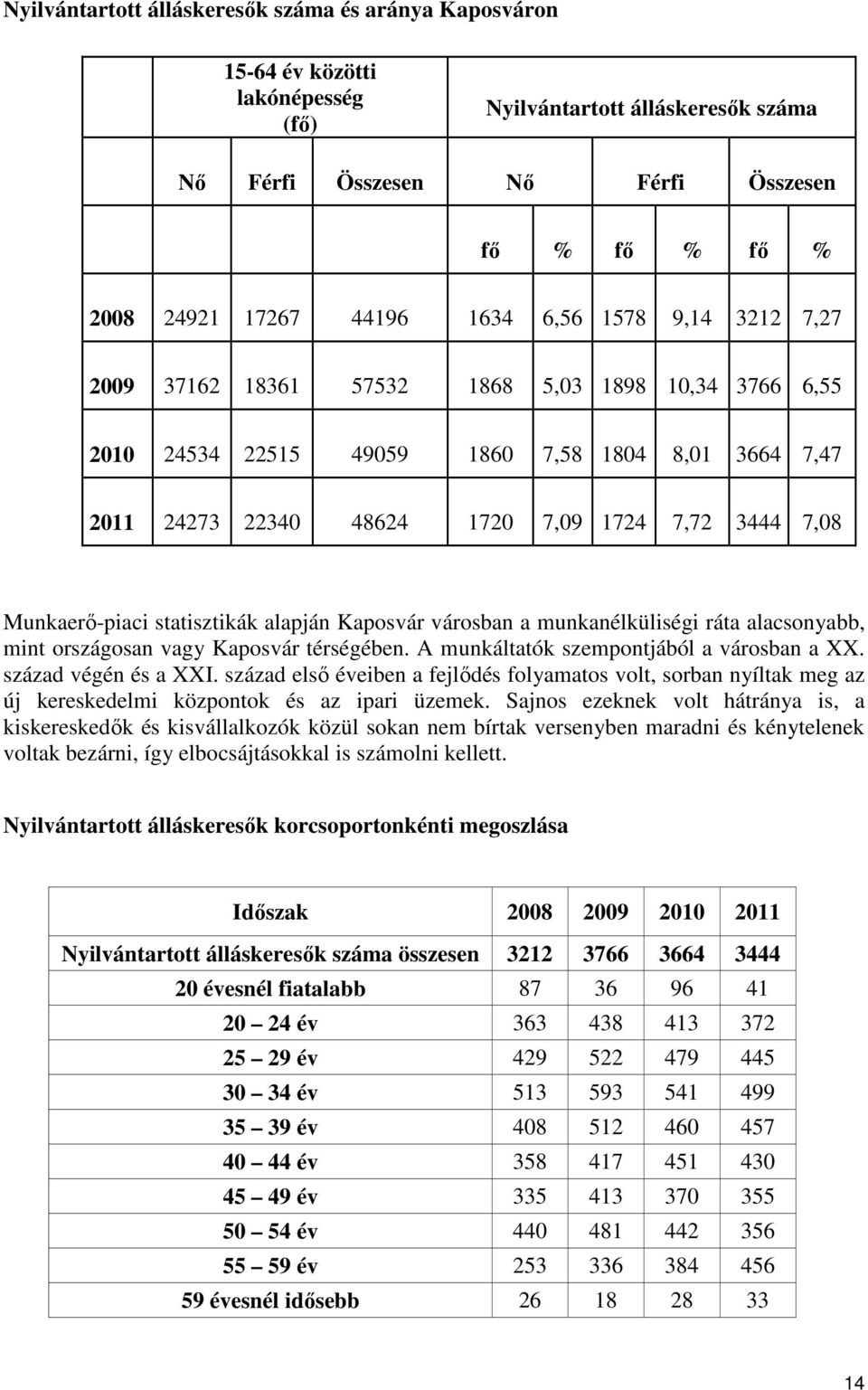 Munkaerő-piaci statisztikák alapján Kaposvár városban a munkanélküliségi ráta alacsonyabb, mint országosan vagy Kaposvár térségében. A munkáltatók szempontjából a városban a XX. század végén és a XXI.