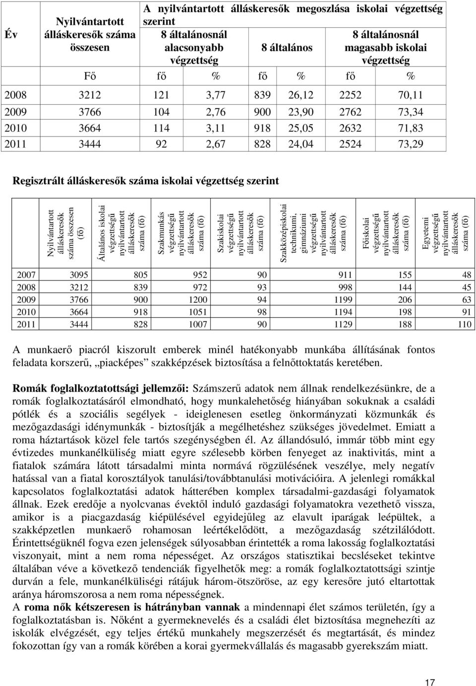 álláskeresők száma iskolai végzettség szerint Nyilvántartott álláskeresők száma összesen (fő) Általános iskolai végzettségű nyilvántartott álláskeresők száma (fő) Szakmunkás végzettségű