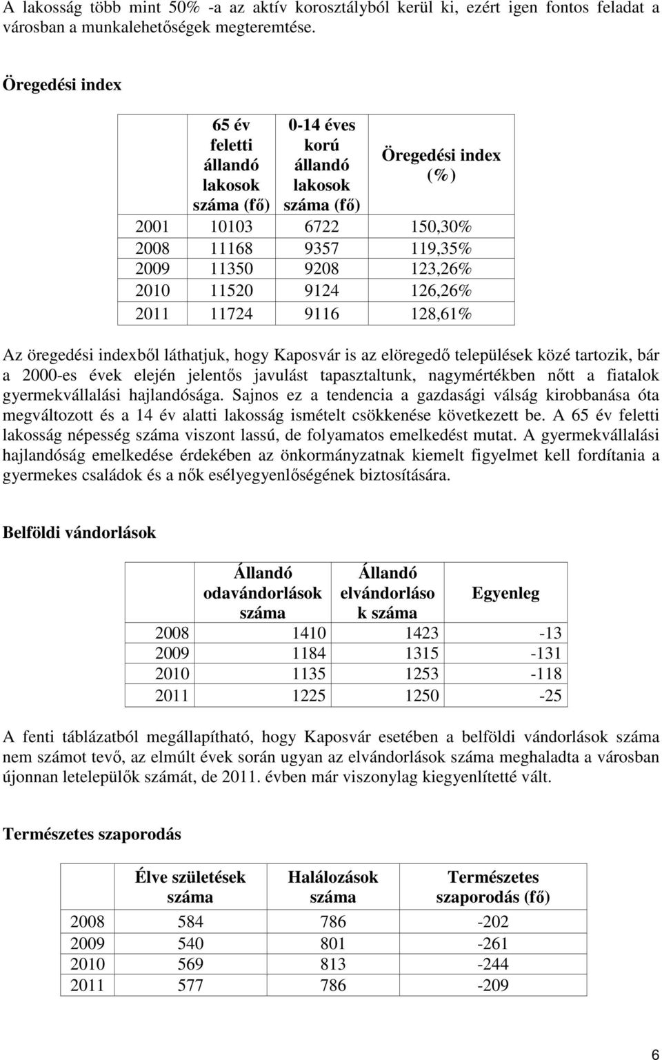 11520 9124 126,26% 2011 11724 9116 128,61% Az öregedési indexből láthatjuk, hogy Kaposvár is az elöregedő települések közé tartozik, bár a 2000-es évek elején jelentős javulást tapasztaltunk,