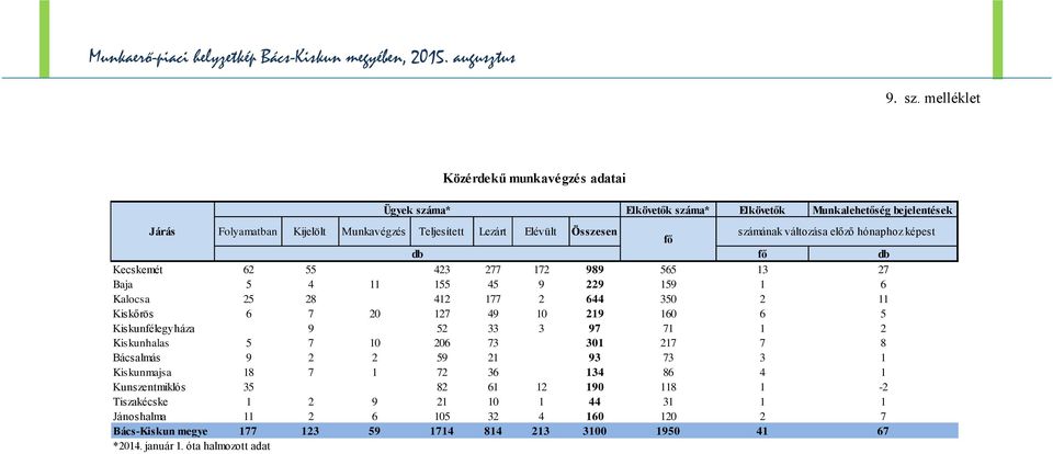 számának változása előző hónaphoz képest db fő db Kecskemét 62 55 423 277 172 989 565 13 27 Baja 5 4 11 155 45 9 229 159 1 6 Kalocsa 25 28 412 177 2 644 350 2 11 Kiskőrös 6 7 20 127 49