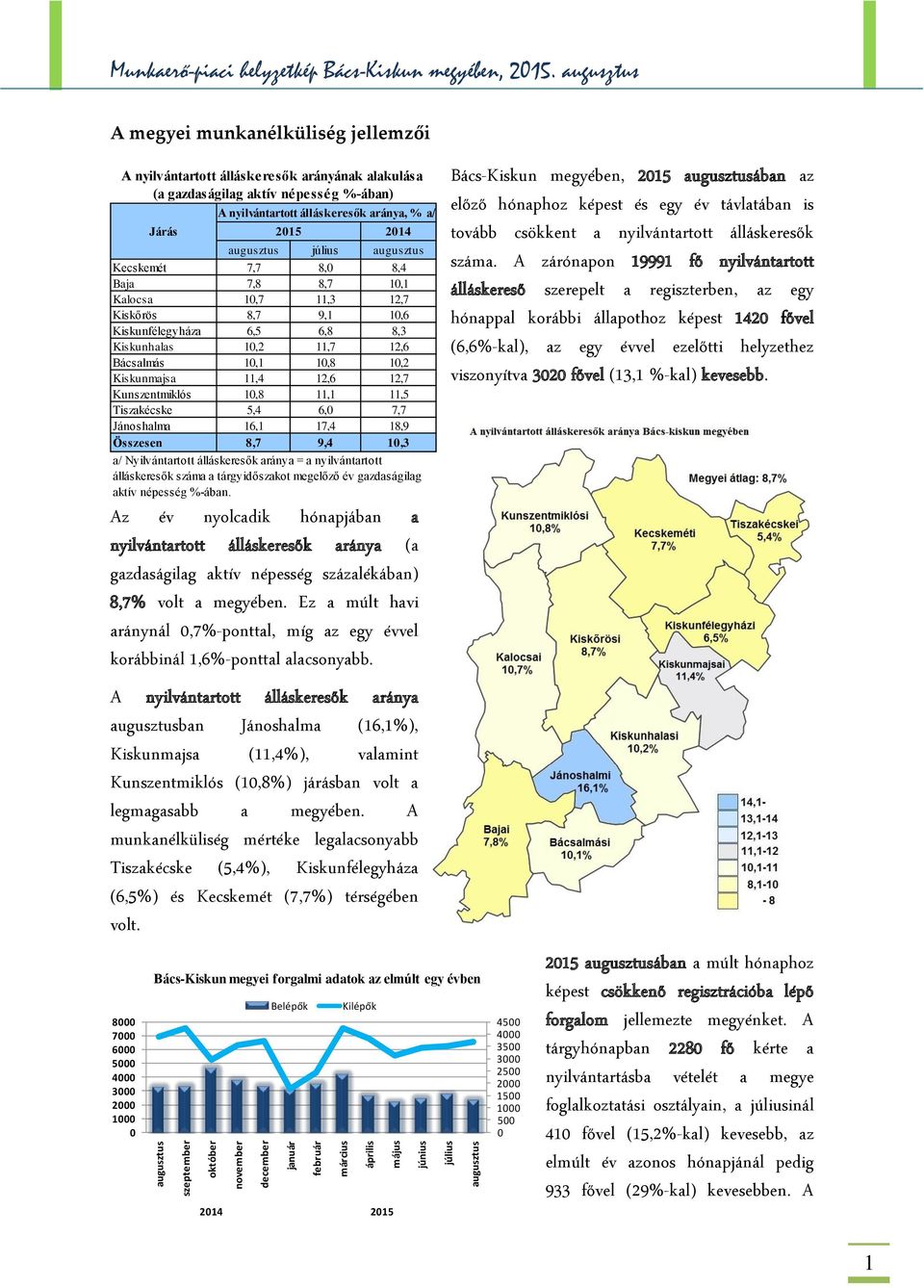 (a gazdaságilag aktív népesség százalékában) 8,7% volt a megyében. Ez a múlt havi aránynál 0,7%-ponttal, míg az egy évvel korábbinál 1,6%-ponttal alacsonyabb.