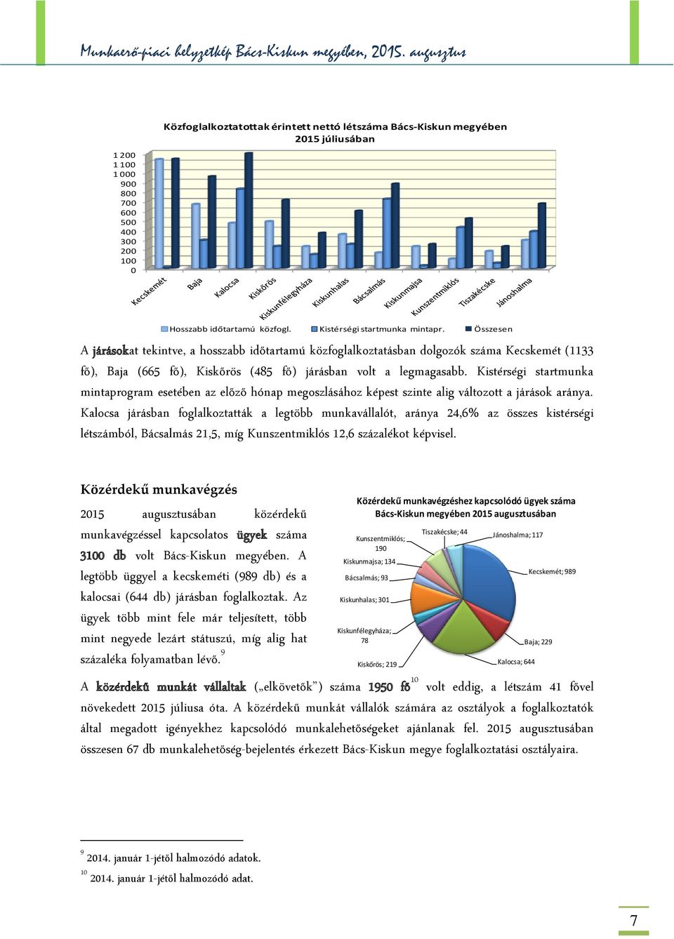 Kistérségi startmunka mintaprogram esetében az előző hónap megoszlásához képest szinte alig változott a járások aránya.