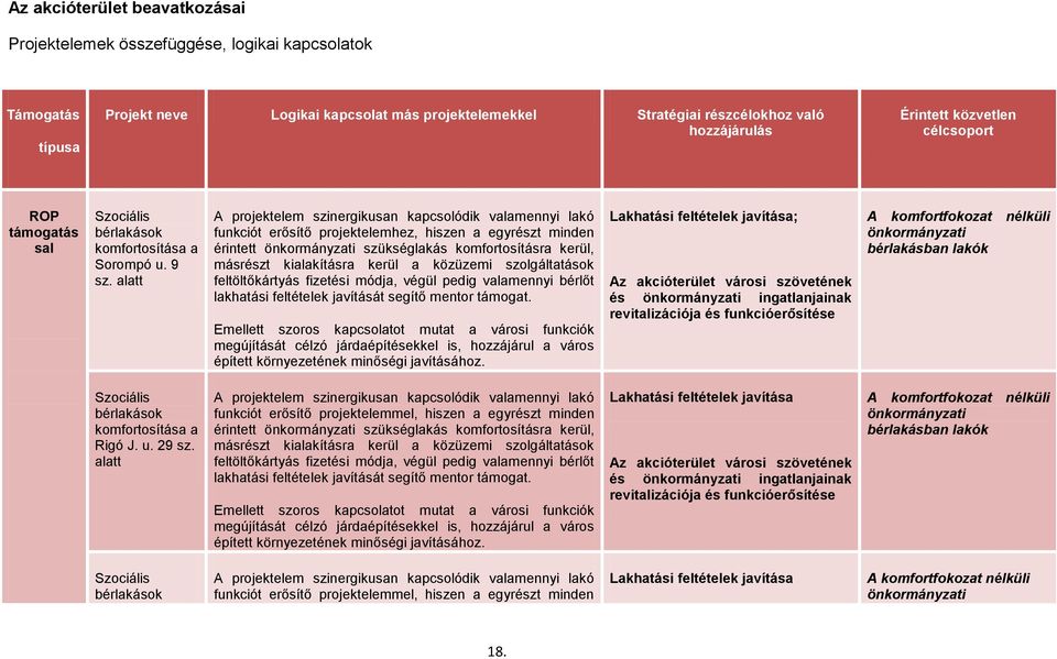 alatt A projektelem szinergikusan kapcsolódik valamennyi lakó funkciót erősítő projektelemhez, hiszen a egyrészt minden érintett önkormányzati szükséglakás komfortosításra kerül, másrészt