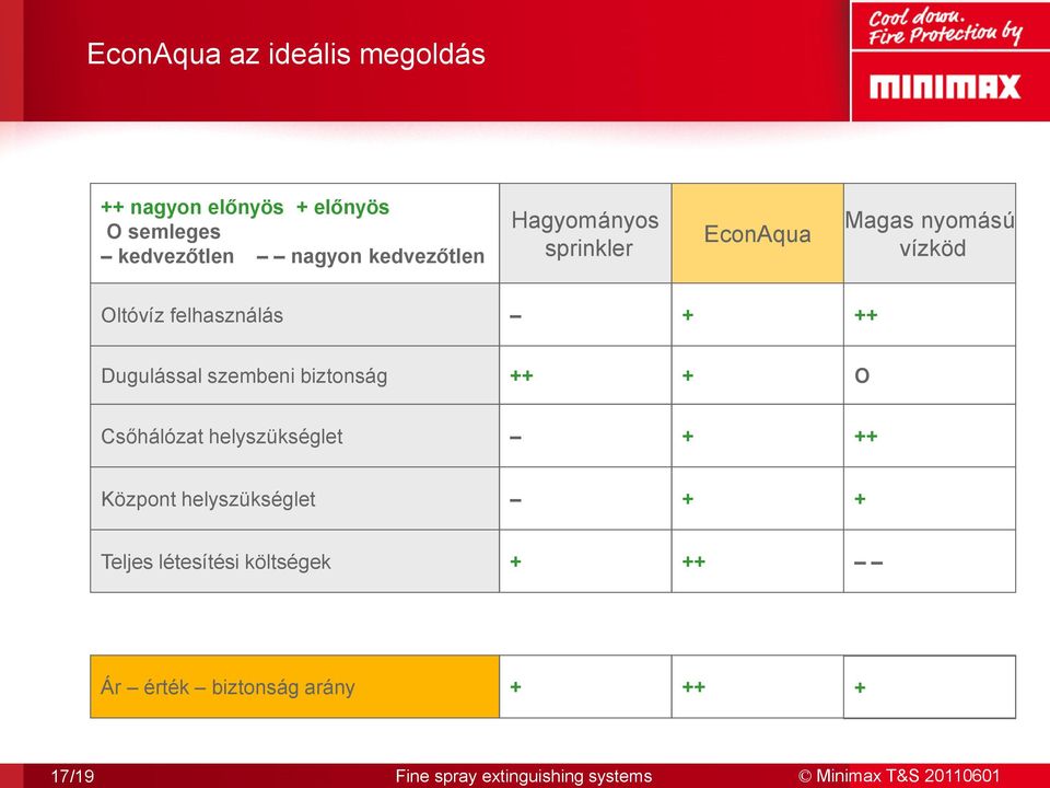 felhasználás + ++ Dugulással szembeni biztonság ++ + Ο Csőhálózat helyszükséglet + ++