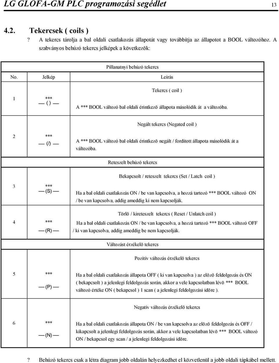 Negált tekercs (Negated coil ) 2 *** (/) A *** BOOL változó bal oldali érintkezõ negált / fordított állapota másolódik át a változóba.