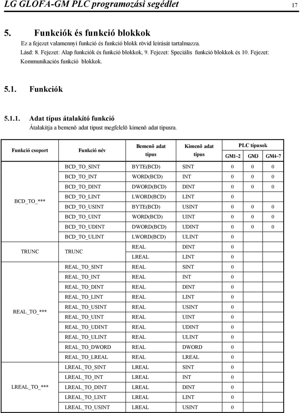 Funkció csoport Funkció név Bemenõ adat típus Kimenõ adat PLC típusok típus GM1~2 GM3 GM4~7 BCD_TO_SINT BYTE(BCD) SINT 0 0 0 BCD_TO_INT WORD(BCD) INT 0 0 0 BCD_TO_DINT DWORD(BCD) DINT 0 0 0