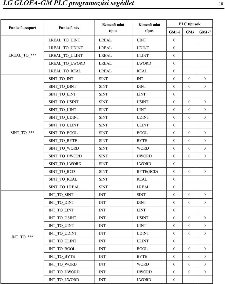 USINT 0 0 0 SINT_TO_UINT SINT UINT 0 0 0 SINT_TO_UDINT SINT UDINT 0 0 0 SINT_TO_ULINT SINT ULINT 0 SINT_TO_*** SINT_TO_BOOL SINT BOOL 0 0 0 SINT_TO_BYTE SINT BYTE 0 0 0 SINT_TO_WORD SINT WORD 0 0 0