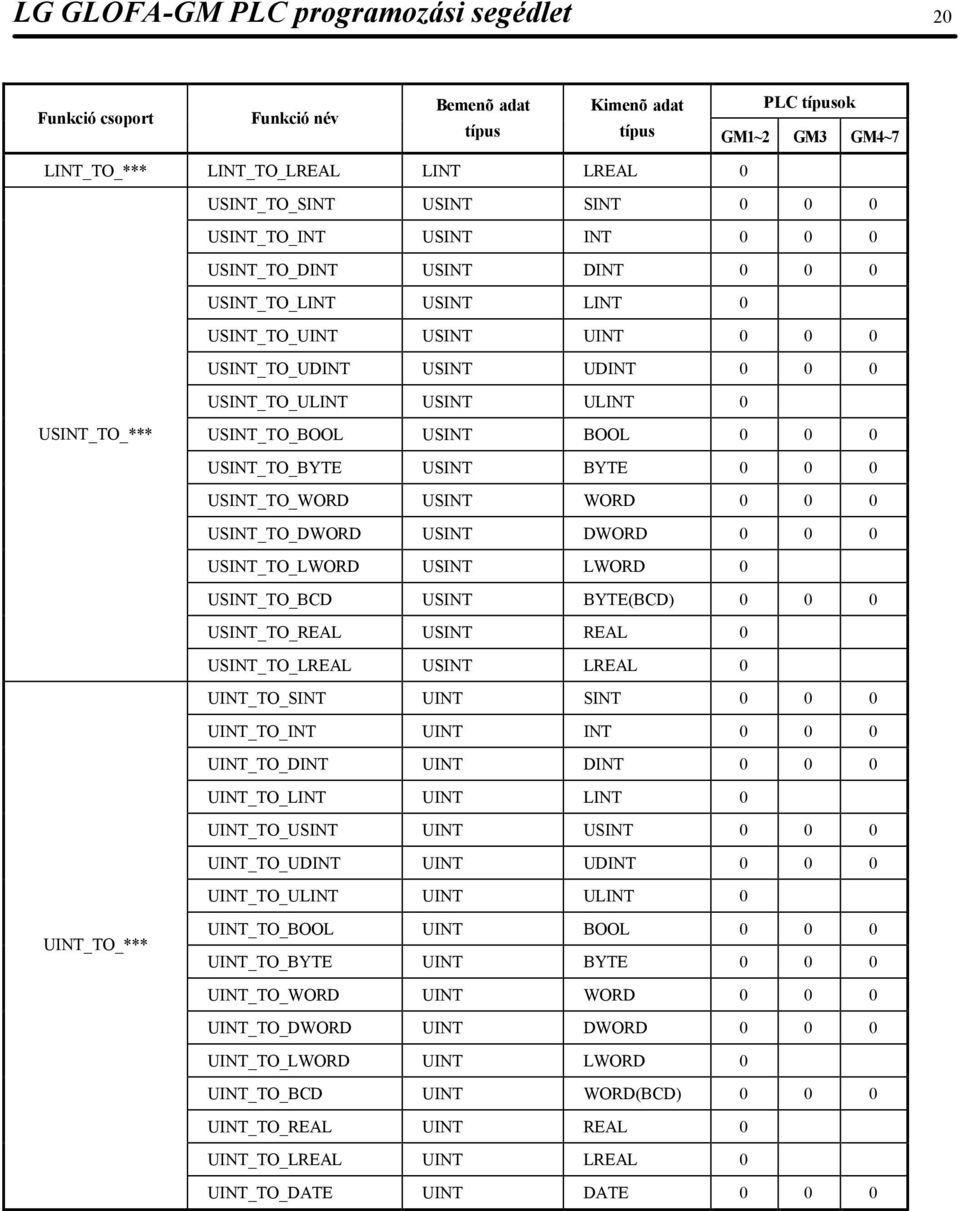 USINT_TO_BOOL USINT BOOL 0 0 0 USINT_TO_BYTE USINT BYTE 0 0 0 USINT_TO_WORD USINT WORD 0 0 0 USINT_TO_DWORD USINT DWORD 0 0 0 USINT_TO_LWORD USINT LWORD 0 USINT_TO_BCD USINT BYTE(BCD) 0 0 0