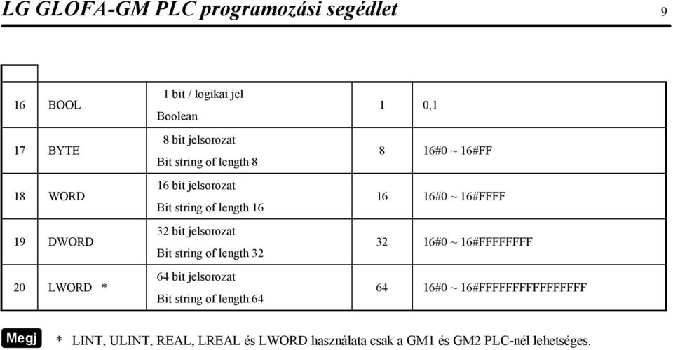 length 32 64 bit jelsorozat Bit string of length 64 1 0,1 8 16#0 ~ 16#FF 16 16#0 ~ 16#FFFF 32 16#0 ~ 16#FFFFFFFF