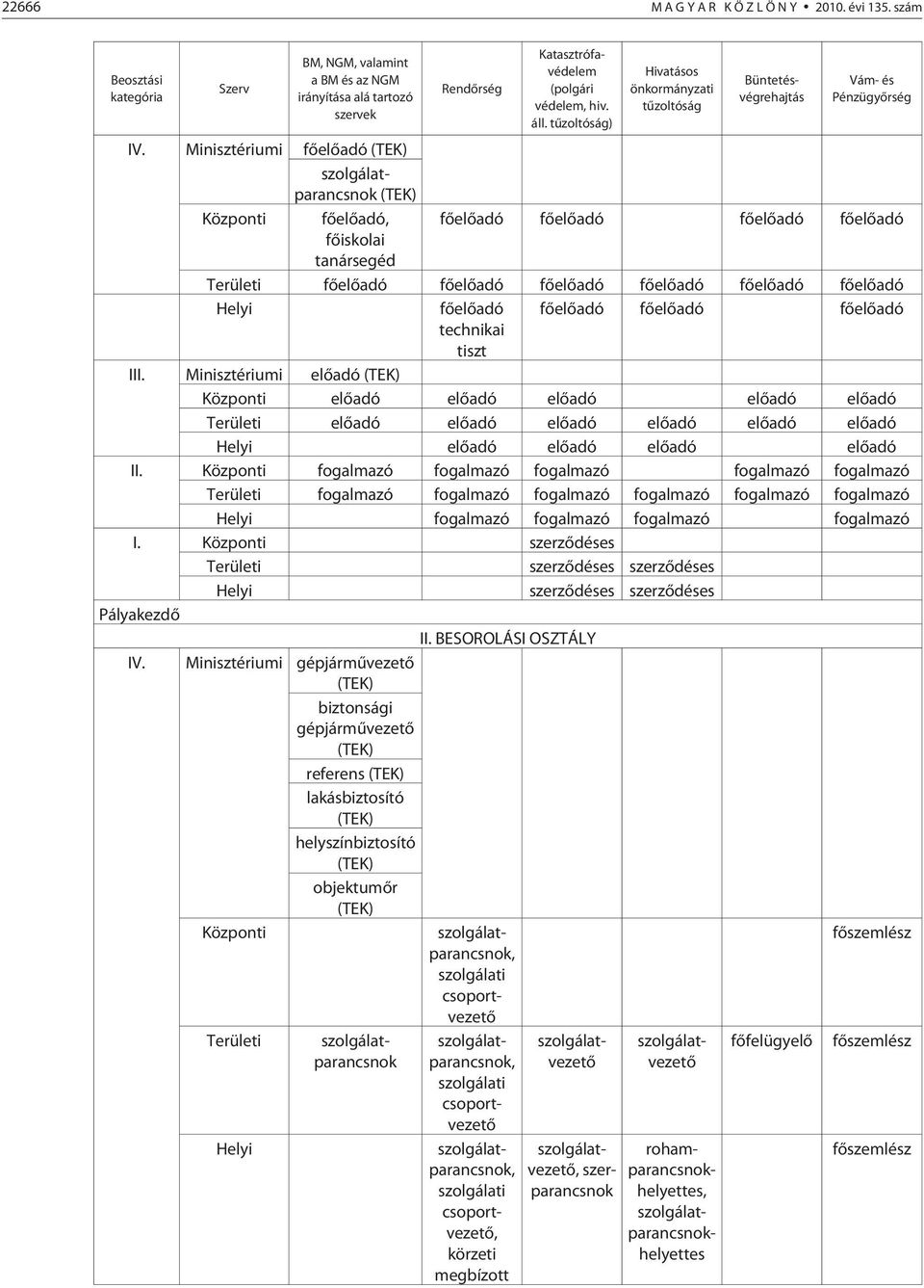 Minisztériumi szolgálatparancsnok Központi, fõiskolai tanársegéd Területi Helyi technikai tiszt III.