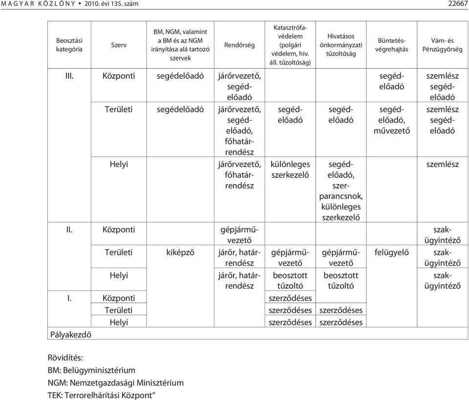 Központi segédelõadó járõrvezetõ, segédelõadó Területi segédelõadó járõrvezetõ, segédelõadó, fõhatárrendész Helyi járõrvezetõ, fõhatárrendész segédelõadó segédelõadó segédelõadó segédelõadó, mûvezetõ