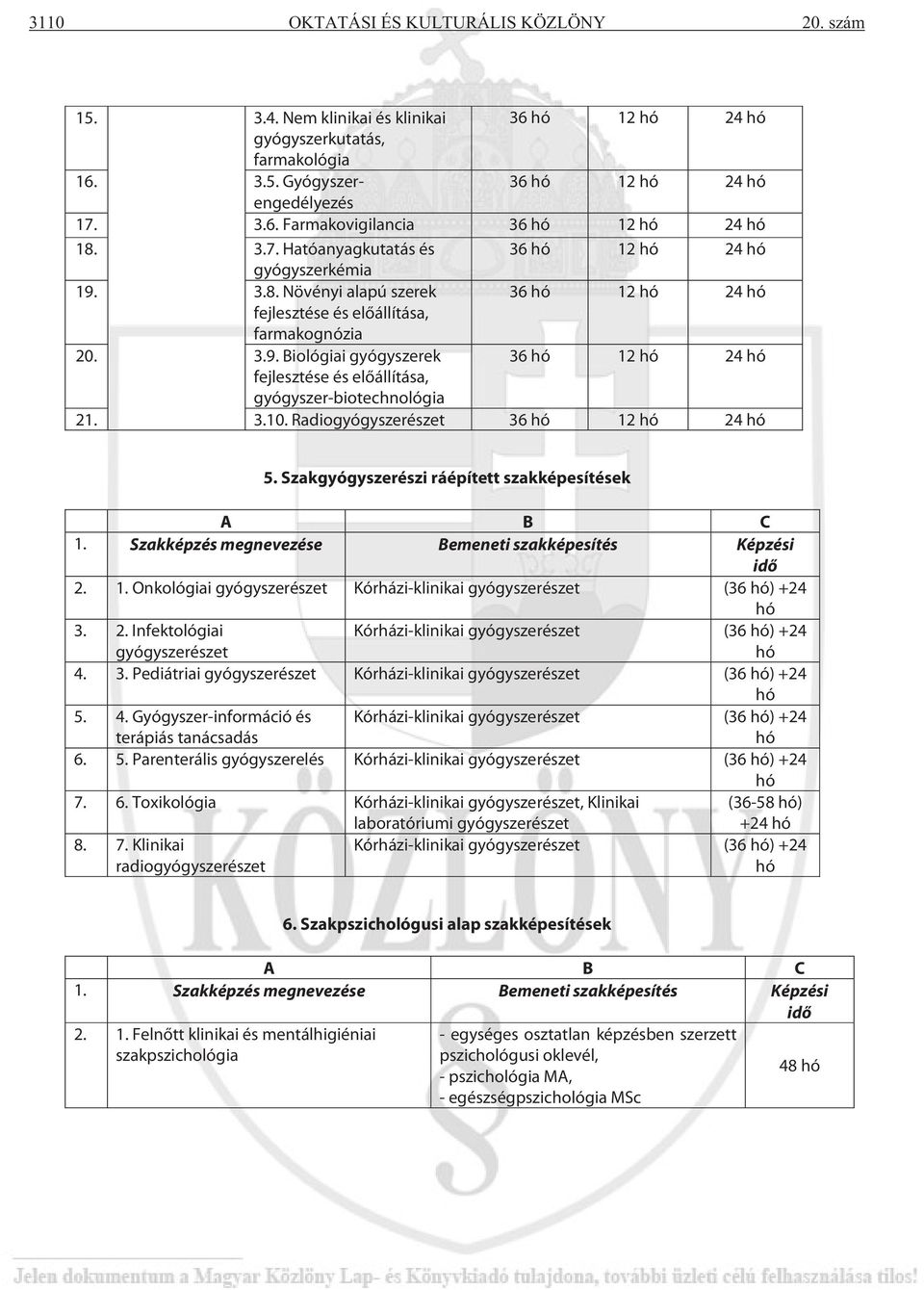 3.10. Radiogyógyszerészet 36 hó 12 hó 24 hó 5. Szakgyógyszerészi ráépített szakképesítések A B C 1. Szakképzés megnevezése Bemeneti szakképesítés Képzési idő 2. 1. Onkológiai gyógyszerészet Kórházi-klinikai gyógyszerészet (36 hó) +24 hó 3.