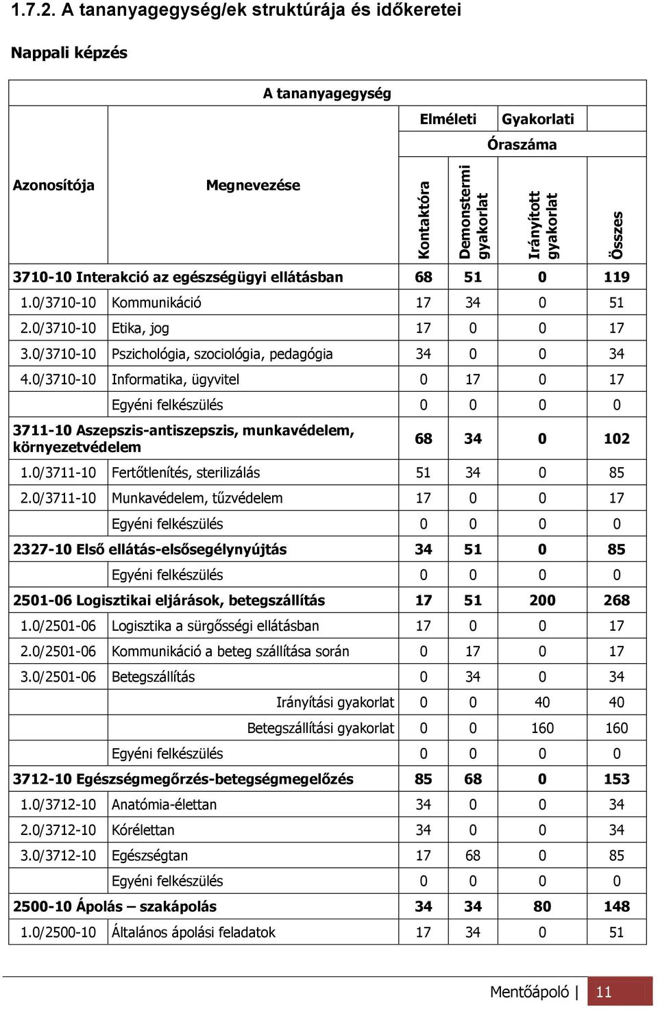 0/3710-10 Kommunikáció 17 34 0 51 2.0/3710-10 Etika, jog 17 0 0 17 3.0/3710-10 Pszichológia, szociológia, pedagógia 34 0 0 34 4.