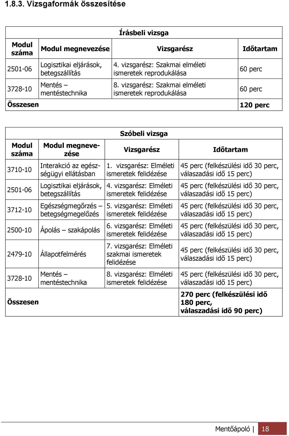 vizsgarész: Szakmai elméleti ismeretek reprodukálása 60 perc 60 perc 120 perc Modul száma 3710-10 2501-06 3712-10 Modul megnevezése Interakció az egészségügyi ellátásban Logisztikai eljárások,