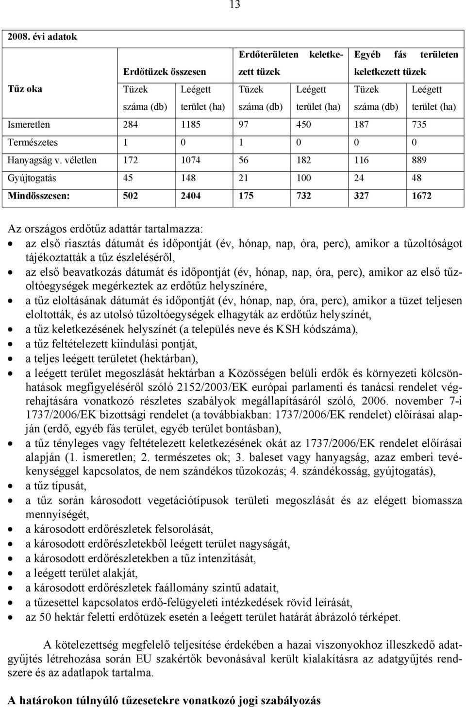 (db) Leégett terület (ha) Ismeretlen 284 1185 97 450 187 735 Természetes 1 0 1 0 0 0 Hanyagság v.