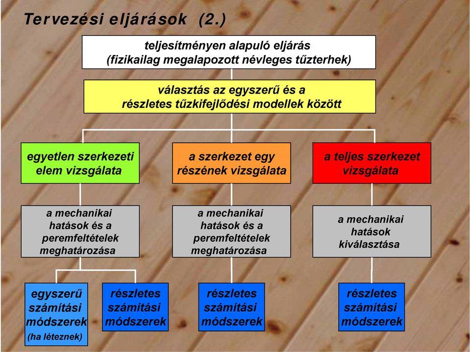 tűzkifejlődési modellek között egyetlen szerkezeti elem vizsgálata a szerkezet egy részének vizsgálata a teljes